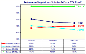 Performance-Vergleich aus Sicht der GeForce GTX Titan X (relativ)